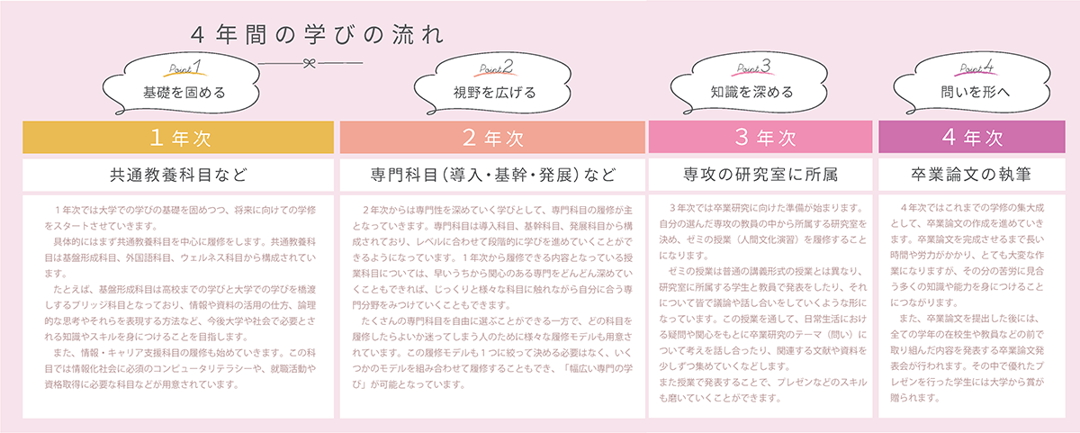 4年間の学びの流れ
